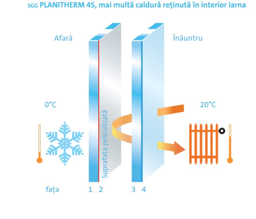 SGG Planiterm 4S mai multa caldura in interior iarna